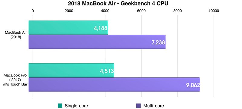Đánh giá Macbook Air 2018 chất lượng trong tầm giá